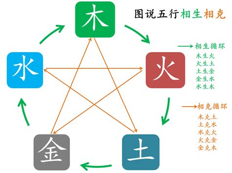 火多木焚|五行相生相克对照表